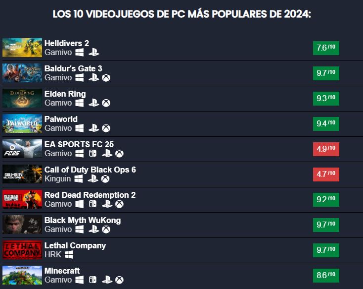 Os jogos para PC mais populares 2025