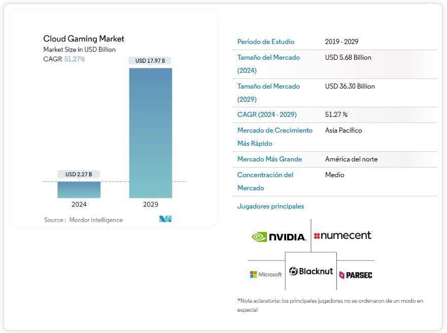 Mercado jogos na nuvem 2019 - 2029