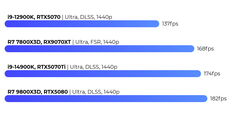 Cyberpunk 2077 FPS