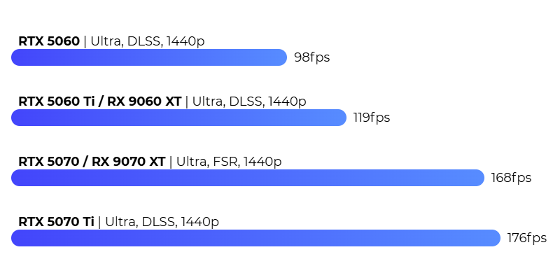 Cyberpunk 2077 FPS